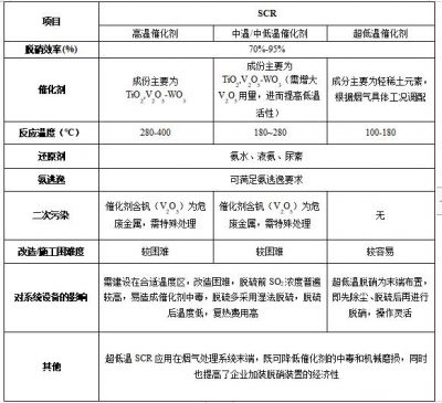 硝酸工业NOx排放及SCR技术应用